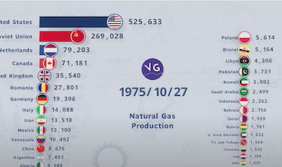 Largest natural gas produces by country from 1970-2021